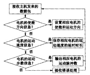 數(shù)控雕銑機(jī)的電機(jī)基本動作的實現(xiàn)