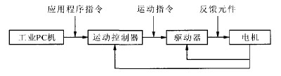 一帆數(shù)控新研發(fā)的基于PC的高精度三維數(shù)控雕銑機
