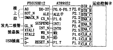 數(shù)控木工雕刻機與單片機的USB通訊