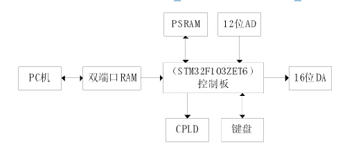cnc雕銑機系統(tǒng)硬件框圖