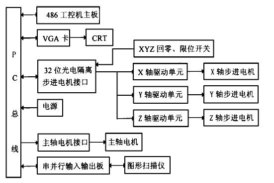 數(shù)控雕銑機cnc系統(tǒng)硬件方框圖