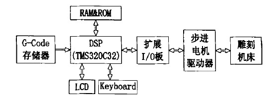 YF——D160140全罩電腦雕刻機(jī)DSP系統(tǒng)構(gòu)架圖
