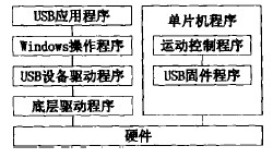 USB總線的雕銑機雕刻系統(tǒng)的軟件結(jié)構(gòu)框圖