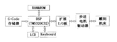 數(shù)控木工雕刻機DSP系統(tǒng)構架圖