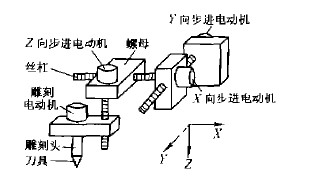 數(shù)控雕銑機(jī)機(jī)械本體部分的結(jié)構(gòu)示意圖