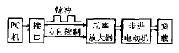 PC機(jī)控制步進(jìn)電動(dòng)機(jī)原理系統(tǒng)圖