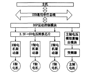 數(shù)控雕銑機(jī)床電機(jī)的控制模塊圖